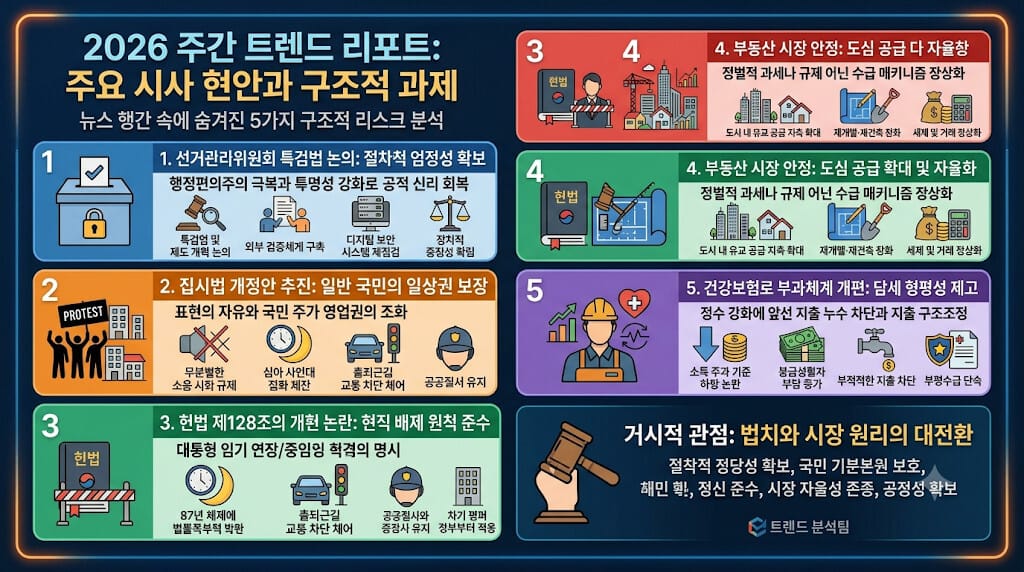 2026 주간 트렌드 리포트 인포그래픽. 주요 시사 현안과 구조적 과제 분석.다섯 가지 주요 리스크:
1. 선거관리위원회 특검법 논의 (절차적 엄정성 확보, 행정편의주의 극복 및 투명성 강화, 공적 신뢰 회복)
2. 집시법 개정안 추진 (일반 국민의 일상권 보장, 표현의 자유와 국민 주거 및 영업권의 조화)
3. 헌법 제128조의 개헌 논란 (현직 배제 원칙 준수, 대통령 임기 연장 및 중임의 소급 적용 금지 명시)
4. 부동산 시장 안정 (도심 공급 확대 및 자율성 확보, 정별적 과세나 규제 아닌 수급 메커니즘 정상화)
5. 건강보험료 부과체계 개편 (담세 형평성 제고, 징수 강화에 앞선 지출 누수 차단과 지출 구조조정)거시적 관점: 법치와 시장 원리의 대전환 (절차적 정당성 확보, 국민 기본권 보호, 헌법 정신 준수, 시장 자율성 존중, 공정성 확보)트렌드 분석팀 제작.