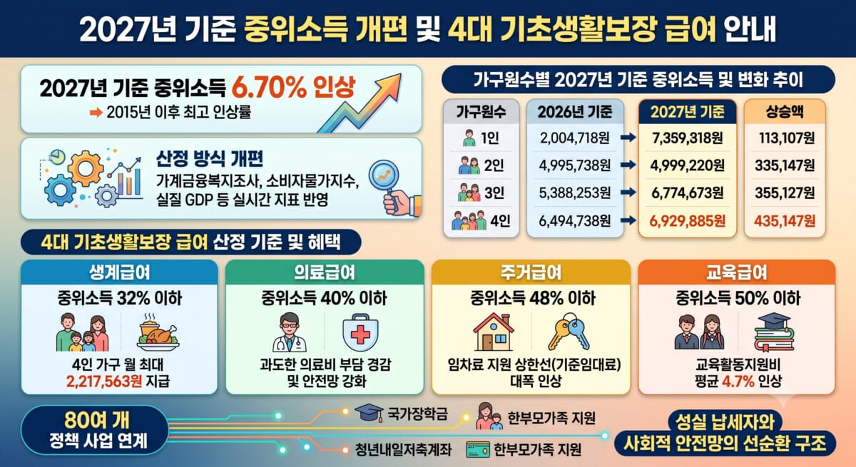 2027년 기준 중위소득 개편 및 4대 기초생활보장 급여 안내 인포그래픽. 6.70% 최고 인상률, 가구원수별 중위소득 변화 추이, 생계·의료·주거·교육급여 지원 기준과 80여 개 정책 사업 연계 내용 포함.