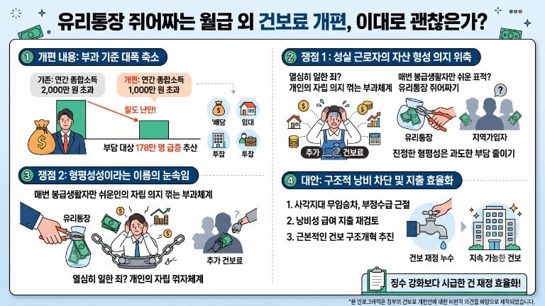 월급 외 소득에 대한 건강보험료 개편안을 설명하는 한 장짜리 인포그래픽 이미지. 부과 기준이 기존 연간 종합소득 2,000만 원 초과에서 1,000만 원 초과로 대폭 축소되어 약 178만 명의 근로자가 추가 부담 대상이 된다는 내용을 담고 있습니다. 주요 쟁점으로 성실 근로자의 자산 형성 의지 위축과 형평성 문제, 그리고 부정수급 근절 및 지출 효율화 등 근본적인 건보 재정 구조개혁의 필요성을 다루고 있습니다.