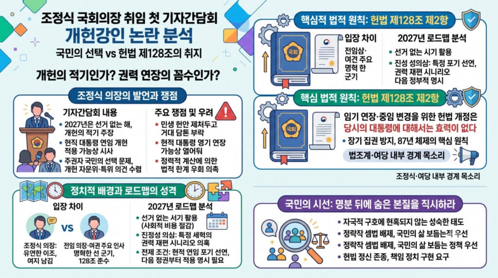 왼쪽 상단에는 개헌의 적기인가, 권력 연장의 꼼수인가를 주제로 기자간담회 내용 및 주요 쟁점을 다룹니다.오른쪽 상단과 중앙에는 임기 연장 및 중임 변경을 위한 헌법 개정은 당시 대통령에게 효력이 없다는 헌법 제128조 제2항의 핵심 법적 원칙을 강조합니다.왼쪽 하단에는 정치적 배경과 2027년 로드맵 성격에 따른 입장 차이를 대조하여 보여줍니다.오른쪽 하단에는 자극적 구호에 현혹되지 않고 책임 정치를 요구하는 국민의 시선을 정리하고 있습니다.