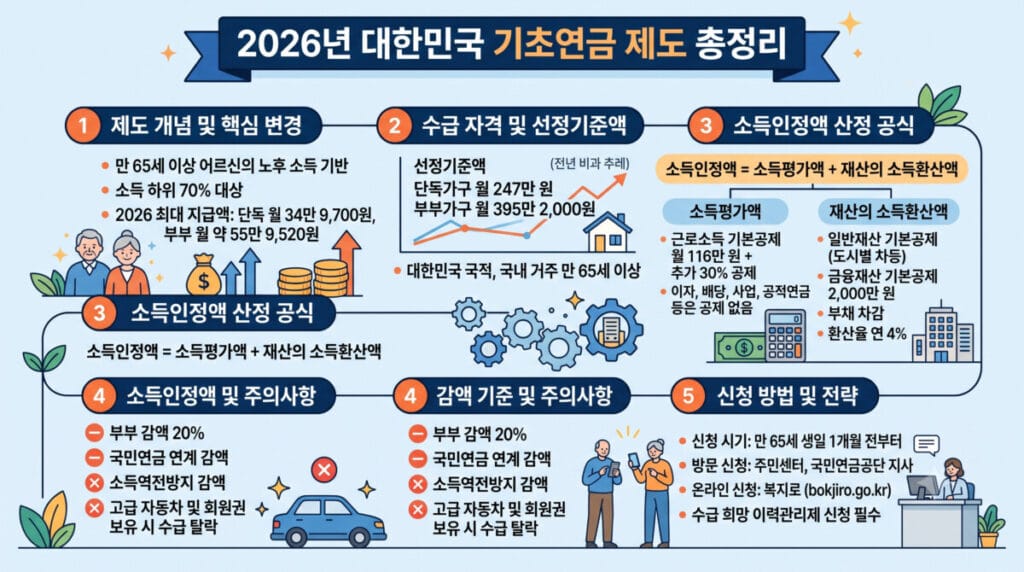 2026년 대한민국 기초연금 선정기준액, 소득인정액 계산법, 감액 기준 및 신청 방법을 정리한 인포그래픽 안내 이미지