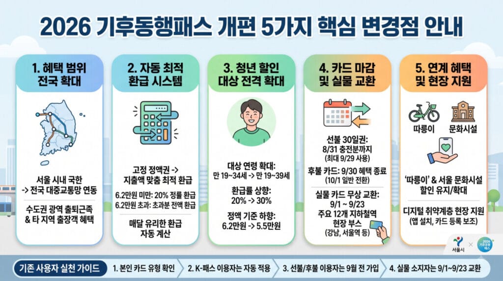 2026년 서울시 기후동행패스 개편 5가지 핵심 변경점 및 기존 사용자 실천 가이드 인포그래픽