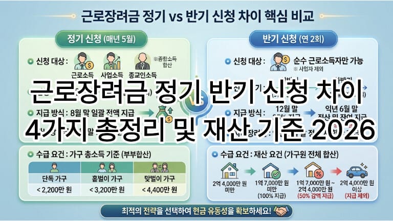 근로장려금 정기 반기 신청 차이 4가지 총정리 및 재산 기준 2026 썸네일 이미지