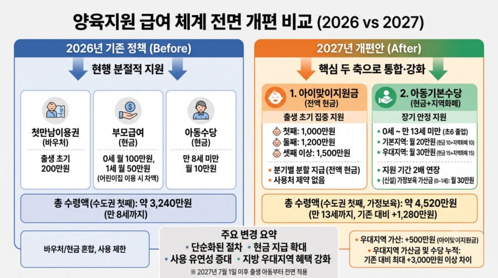 보건복지부 양육지원 급여 체계 개편안 비교 인포그래픽, 2026년 기존 첫만남이용권 및 부모급여와 2027년 신설 아이맞이지원금 및 아동기본수당 지급 금액 비교