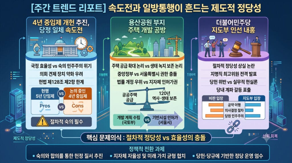 4년 중임제 개헌 추진, 용산공원 부지 주택 개발 공방, 더불어민주당 지도부 인선 갈등을 다룬 주간 트렌드 리포트 인포그래픽: 절차적 정당성과 효율성의 충돌 및 정책적 전환 과제 요약