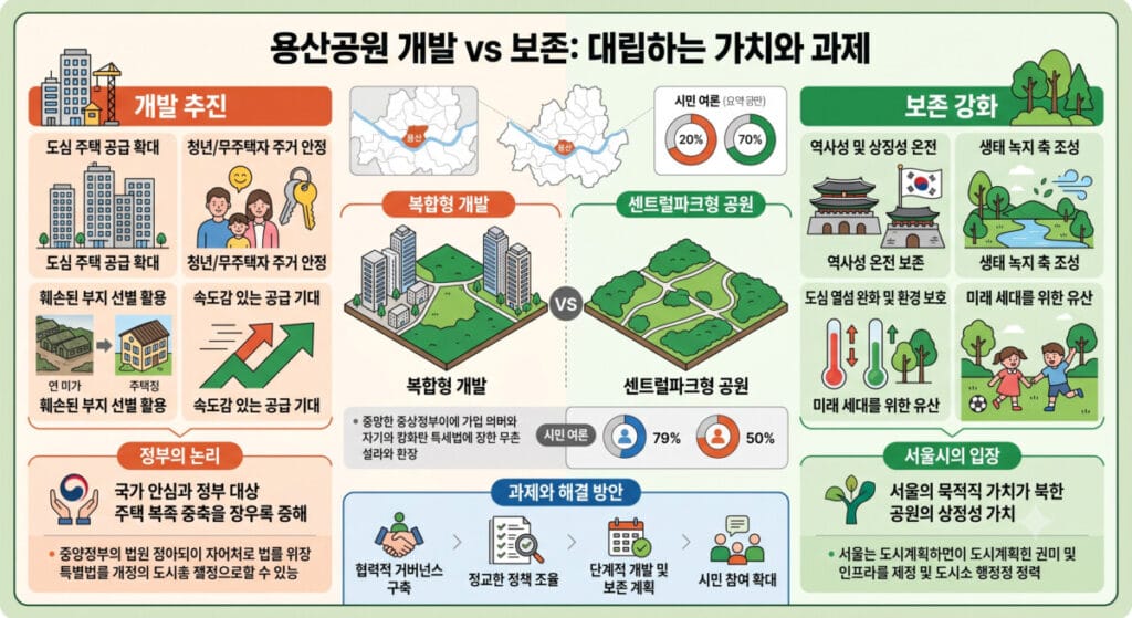 용산공원 주택 개발과 생태 보존 쟁점을 비교 정리한 인포그래픽: 정부의 도심 주택 공급 확대 논리와 서울시의 120년 역사 생태 녹지 축 보존 입장, 시민 여론 및 권한 구조 해결 과제 총괄 요약