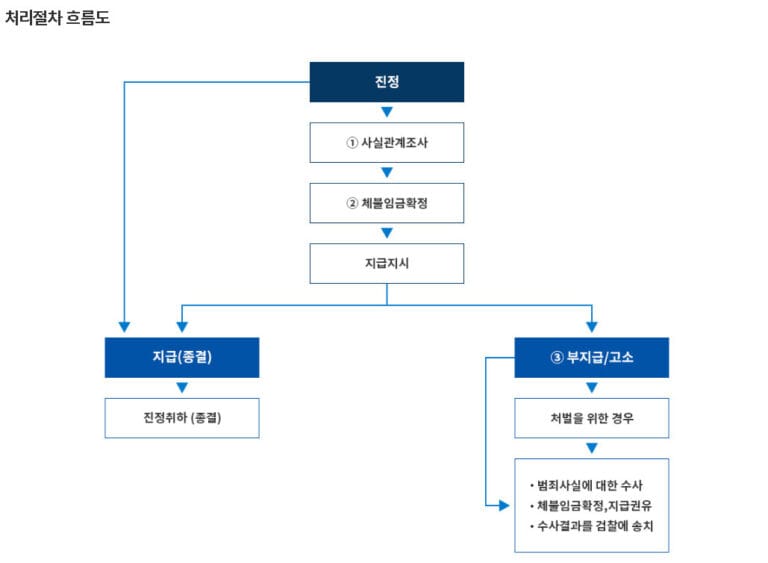 고용노동지청 진정 접수 및 체불임금 조사 대응 처리절차 흐름도
