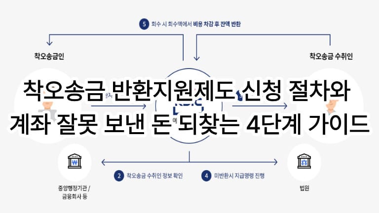 예금보험공사 착오송금 반환지원제도 신청 절차와 잘못 보낸 돈을 되찾는 단계별 회수 과정을 안내하는 인포그래픽 대표 이미지
