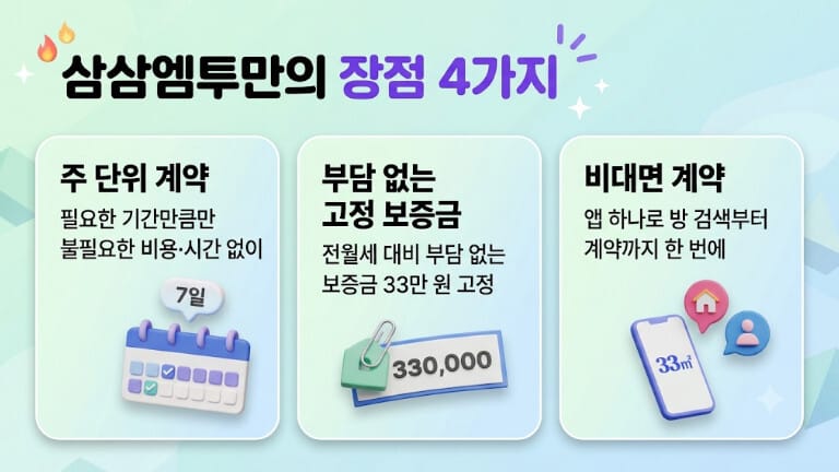 삼삼엠투만의 장점 4가지를 소개하는 카드 뉴스 스타일의 가로형 이미지입니다. '삼삼엠투만의 장점 4가지'라는 타이틀 아래 세 개의 카드가 나란히 배치되어 있습니다. 왼쪽 카드에는 '주 단위 계약(필요한 기간만큼만 불필요한 비용·시간 없이)' 문구와 달력 3D 일러스트가, 가운데 카드에는 '부담 없는 고정 보증금(전월세 대비 부담 없는 보증금 33만 원 고정)' 문구와 330,000원이 적힌 태그 3D 일러스트가, 오른쪽 카드에는 '비대면 계약(앱 하나로 방 검색부터 계약까지 한 번에)' 문구와 33㎡ 로고가 뜬 스마트폰 및 아이콘 3D 일러스트가 있습니다.